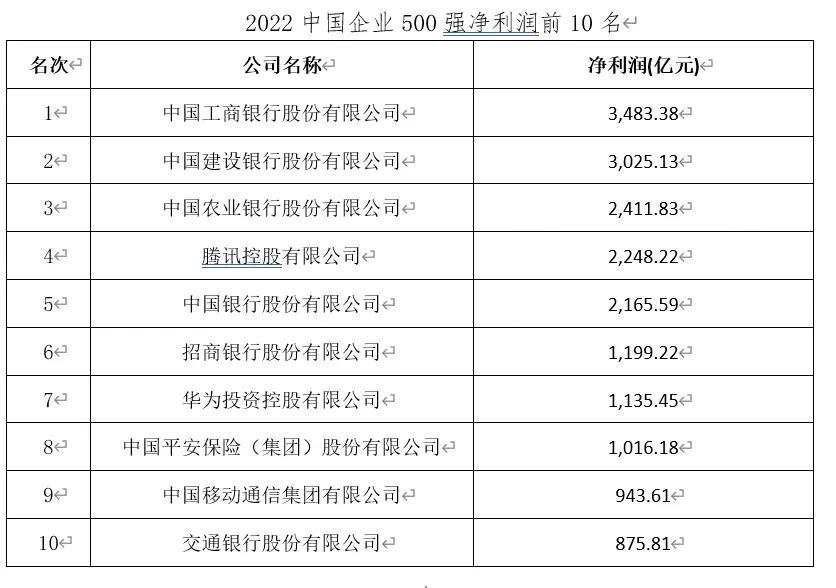 中国最赚钱的500强企业出炉 腾讯年赚2248.22亿 华为？京东？